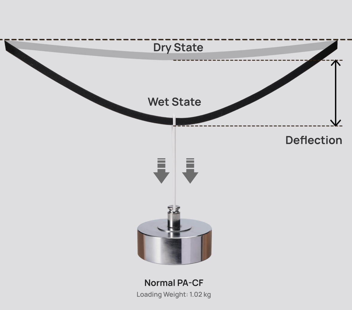 Low water absorption