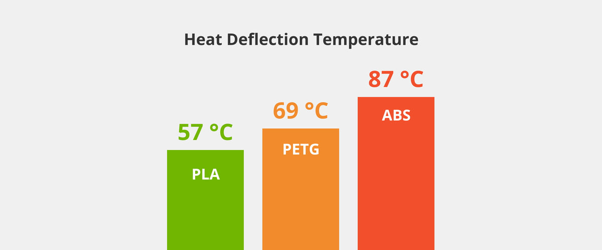 abs-filament — Impressive Heat Resistance